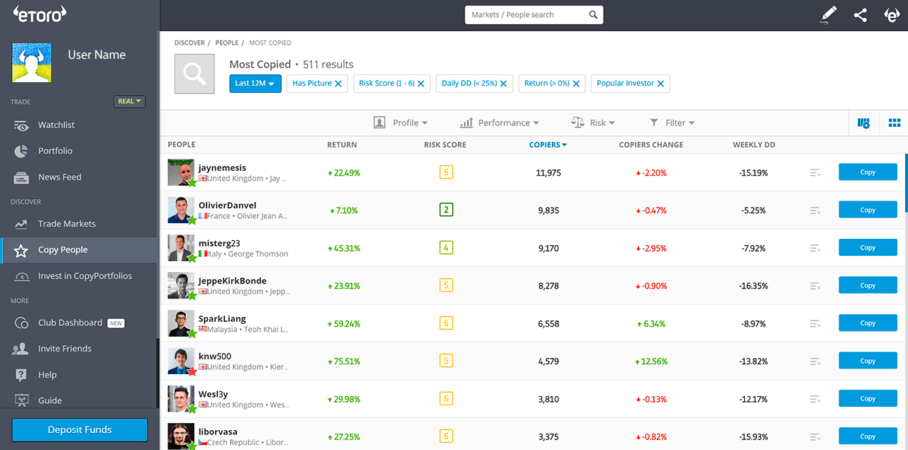 Most copied traders